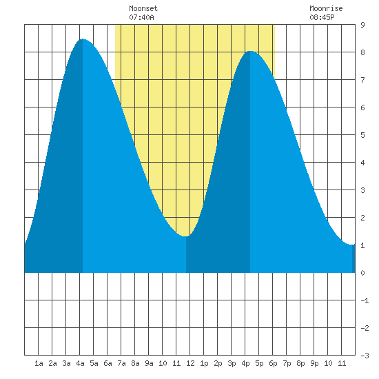 Eagle Cliff tide chart for Thursday, March 9, 2023