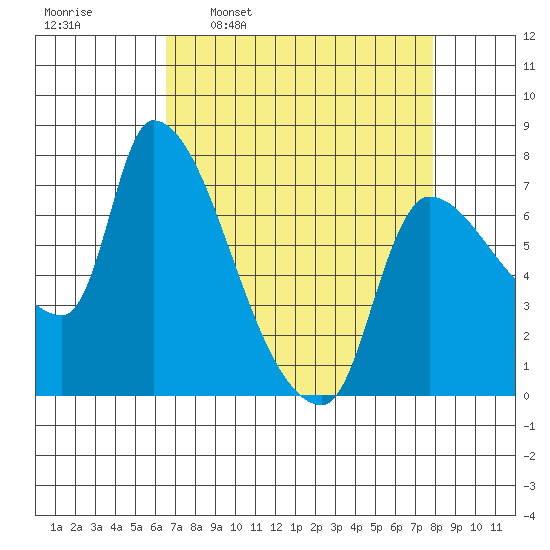 Eagle Cliff tide chart for Monday, April 10, 2023