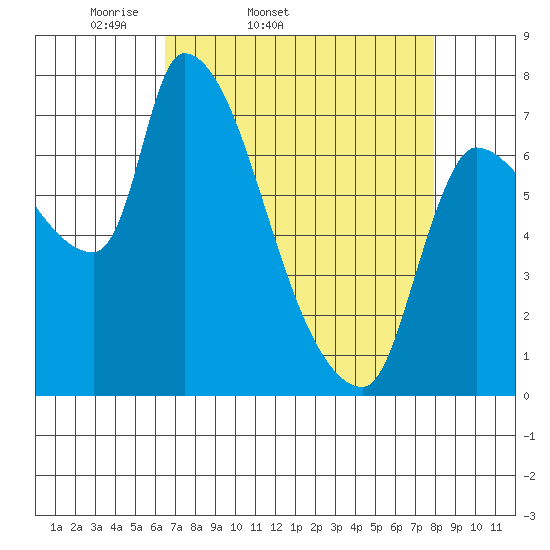 Eagle Cliff tide chart for Wednesday, April 12, 2023