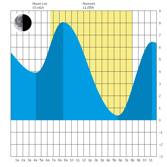 Eagle Cliff tide chart for Thursday, April 13, 2023