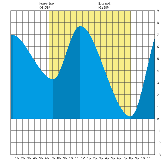 Eagle Cliff tide chart for Saturday, April 15, 2023