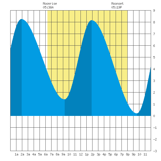Eagle Cliff tide chart for Monday, April 17, 2023
