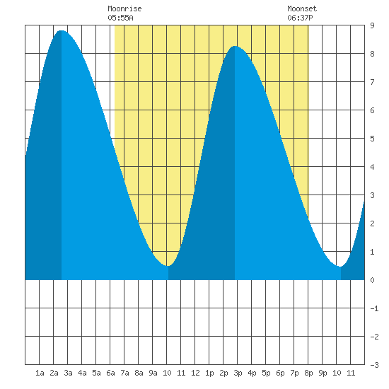 Eagle Cliff tide chart for Tuesday, April 18, 2023