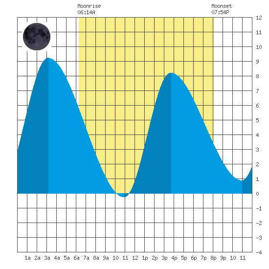Eagle Cliff tide chart for Wednesday, April 19, 2023