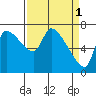 Eagle Cliff tide chart for Saturday, April 1, 2023