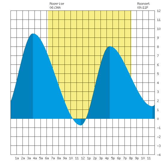 Eagle Cliff tide chart for Thursday, April 20, 2023