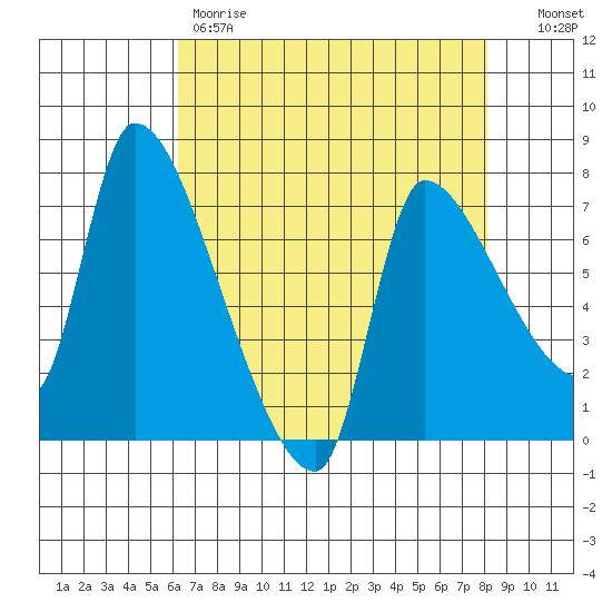 Eagle Cliff tide chart for Friday, April 21, 2023