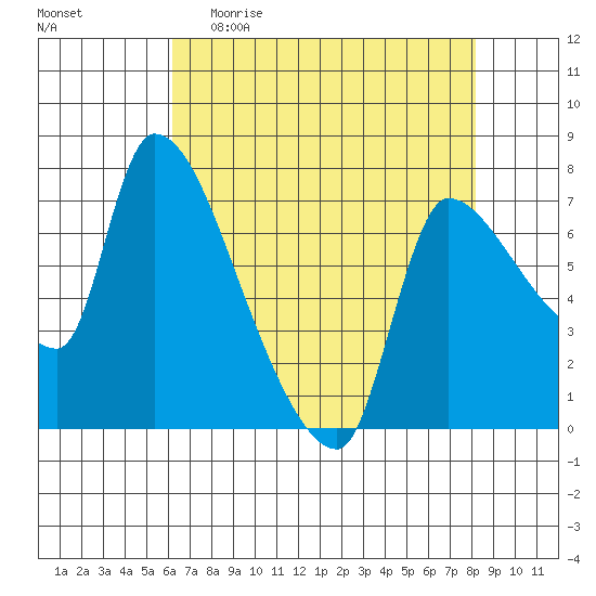Eagle Cliff tide chart for Sunday, April 23, 2023