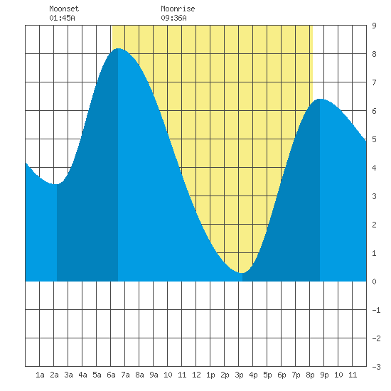 Eagle Cliff tide chart for Tuesday, April 25, 2023