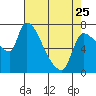 Eagle Cliff tide chart for Tuesday, April 25, 2023