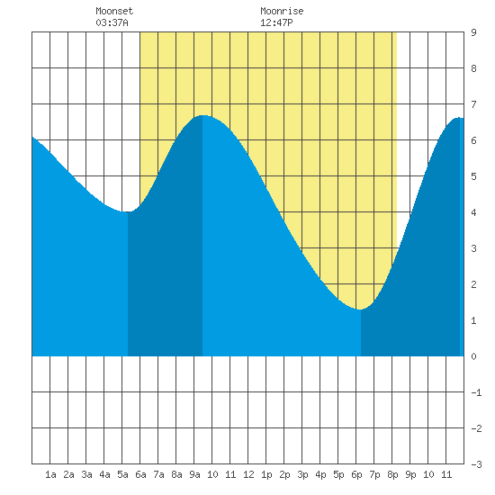 Eagle Cliff tide chart for Friday, April 28, 2023