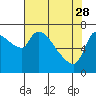 Eagle Cliff tide chart for Friday, April 28, 2023