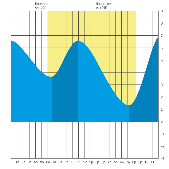 Eagle Cliff tide chart for Saturday, April 29, 2023
