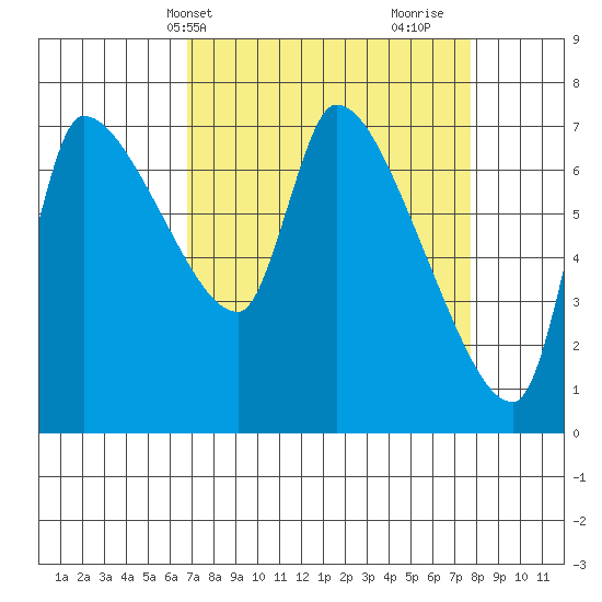 Eagle Cliff tide chart for Sunday, April 2, 2023