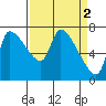 Eagle Cliff tide chart for Sunday, April 2, 2023