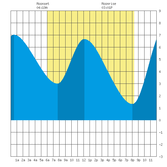 Eagle Cliff tide chart for Sunday, April 30, 2023