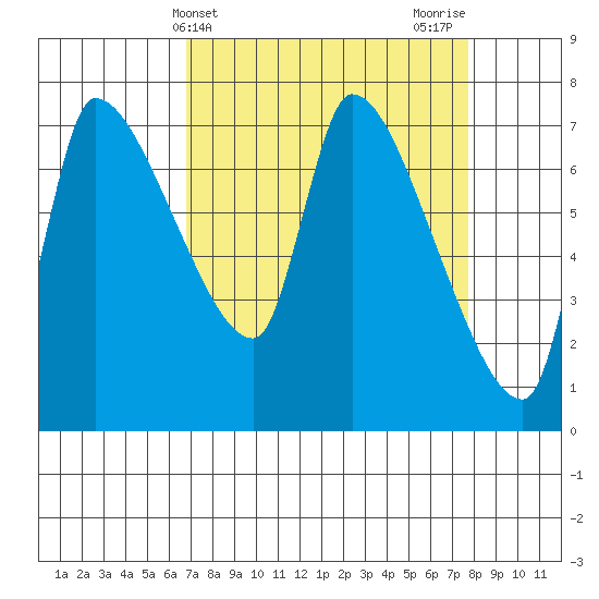 Eagle Cliff tide chart for Monday, April 3, 2023