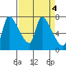 Eagle Cliff tide chart for Tuesday, April 4, 2023
