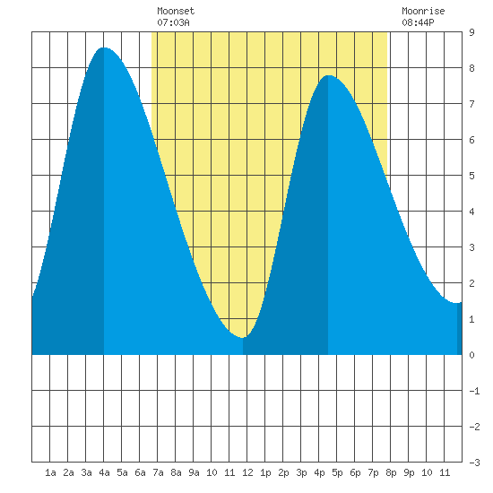 Eagle Cliff tide chart for Thursday, April 6, 2023