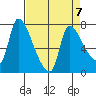 Eagle Cliff tide chart for Friday, April 7, 2023