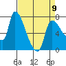 Eagle Cliff tide chart for Sunday, April 9, 2023