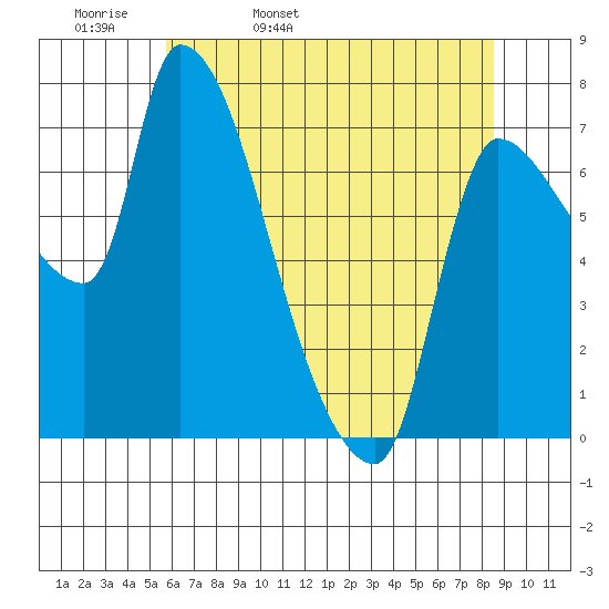 Eagle Cliff tide chart for Wednesday, May 10, 2023