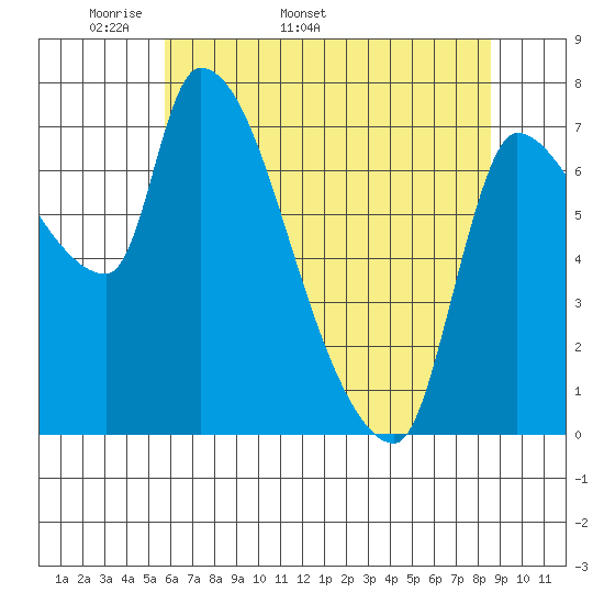 Eagle Cliff tide chart for Thursday, May 11, 2023