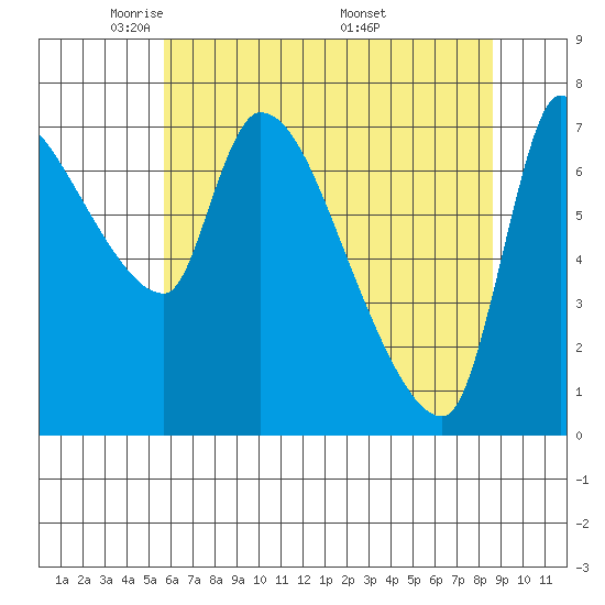 Eagle Cliff tide chart for Saturday, May 13, 2023