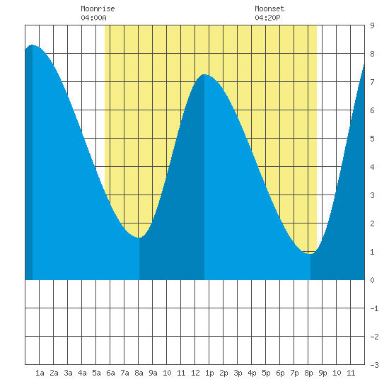 Eagle Cliff tide chart for Monday, May 15, 2023
