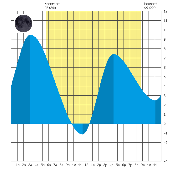 Eagle Cliff tide chart for Friday, May 19, 2023