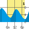Eagle Cliff tide chart for Monday, May 1, 2023