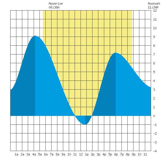 Eagle Cliff tide chart for Sunday, May 21, 2023
