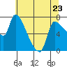 Eagle Cliff tide chart for Tuesday, May 23, 2023
