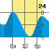 Eagle Cliff tide chart for Wednesday, May 24, 2023