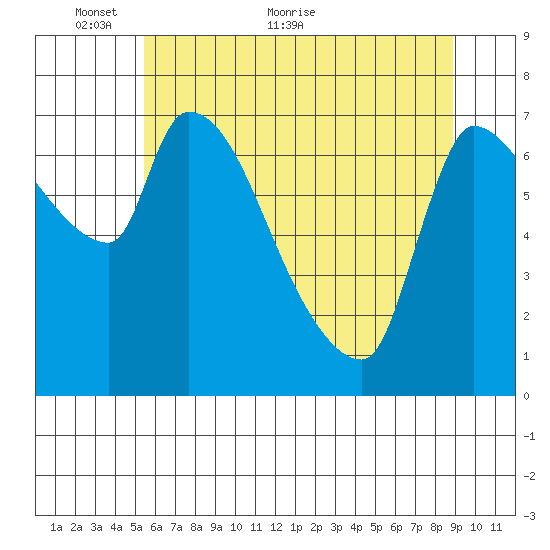 Eagle Cliff tide chart for Friday, May 26, 2023