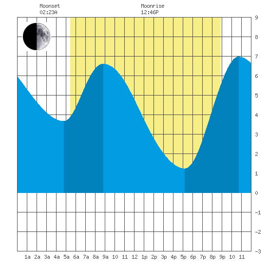 Eagle Cliff tide chart for Saturday, May 27, 2023