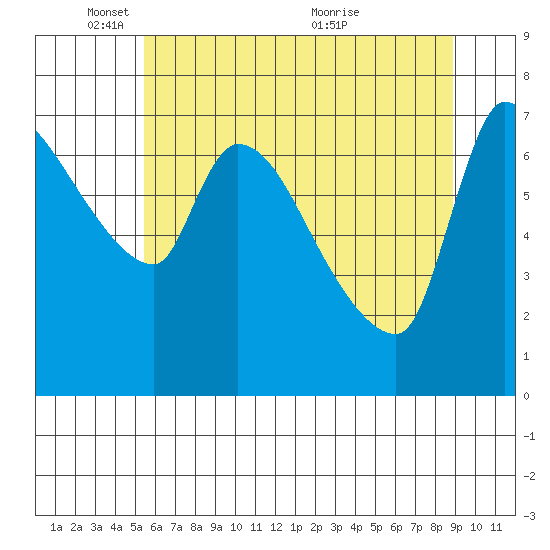 Eagle Cliff tide chart for Sunday, May 28, 2023