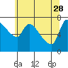 Eagle Cliff tide chart for Sunday, May 28, 2023