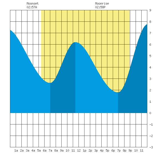 Eagle Cliff tide chart for Monday, May 29, 2023