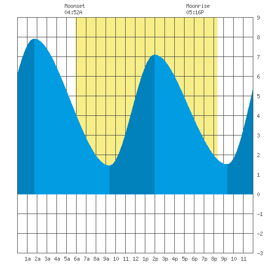 Eagle Cliff tide chart for Tuesday, May 2, 2023