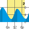 Eagle Cliff tide chart for Tuesday, May 2, 2023