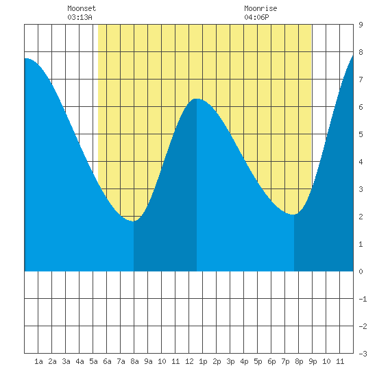 Eagle Cliff tide chart for Tuesday, May 30, 2023