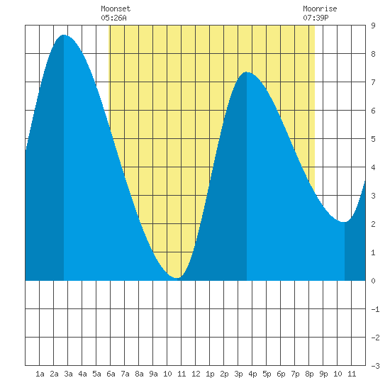 Eagle Cliff tide chart for Thursday, May 4, 2023