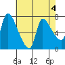 Eagle Cliff tide chart for Thursday, May 4, 2023