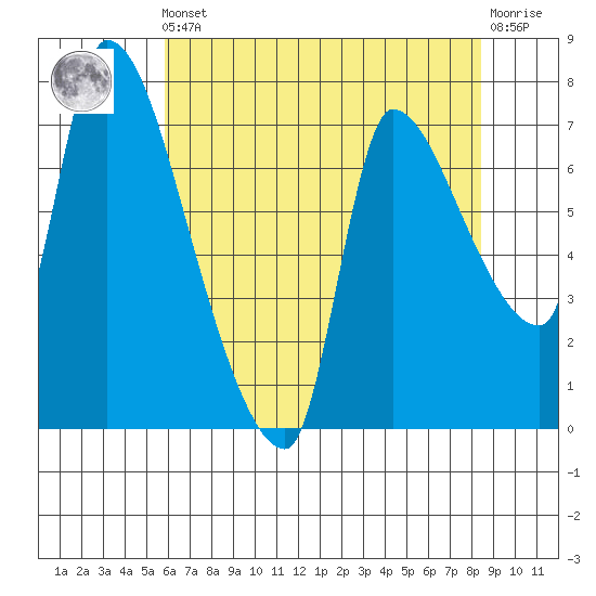 Eagle Cliff tide chart for Friday, May 5, 2023