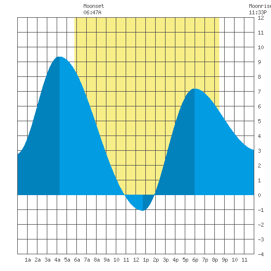 Eagle Cliff tide chart for Sunday, May 7, 2023