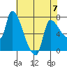 Eagle Cliff tide chart for Sunday, May 7, 2023