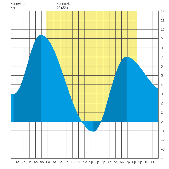 Eagle Cliff tide chart for Monday, May 8, 2023