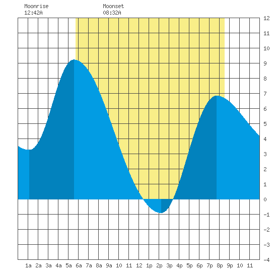 Eagle Cliff tide chart for Tuesday, May 9, 2023