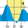 Eagle Cliff tide chart for Tuesday, May 9, 2023
